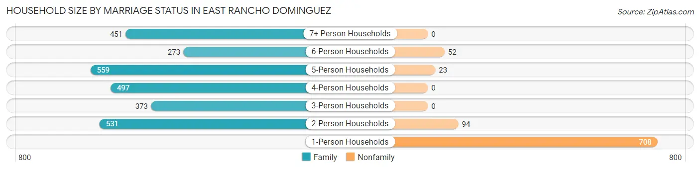 Household Size by Marriage Status in East Rancho Dominguez