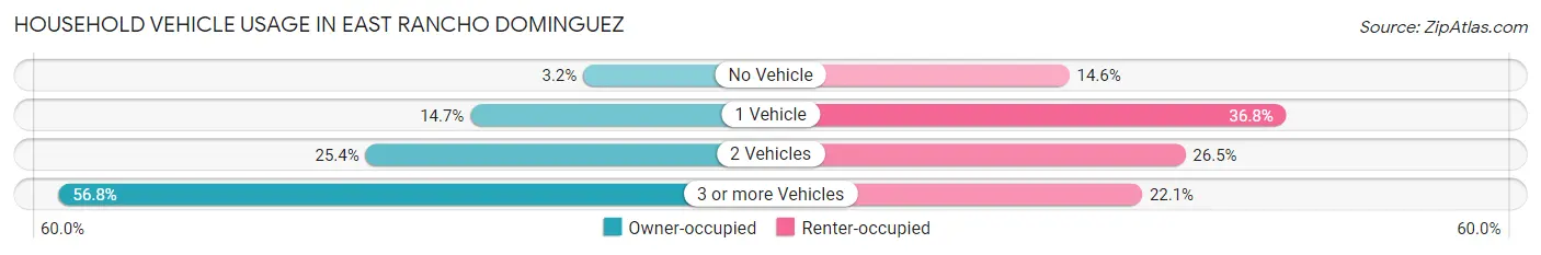 Household Vehicle Usage in East Rancho Dominguez