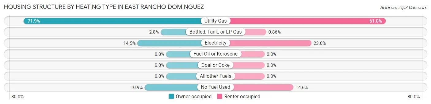 Housing Structure by Heating Type in East Rancho Dominguez