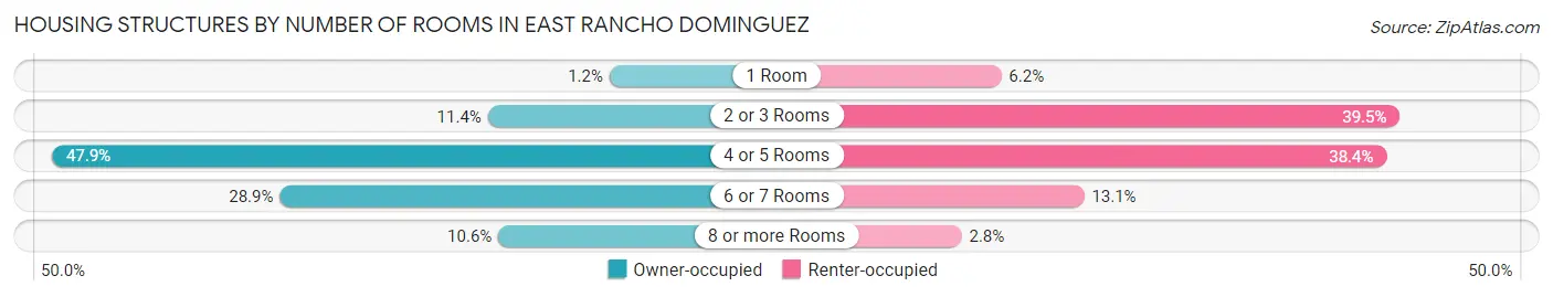 Housing Structures by Number of Rooms in East Rancho Dominguez