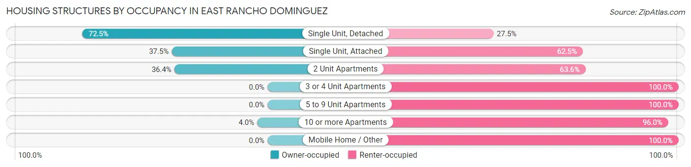 Housing Structures by Occupancy in East Rancho Dominguez