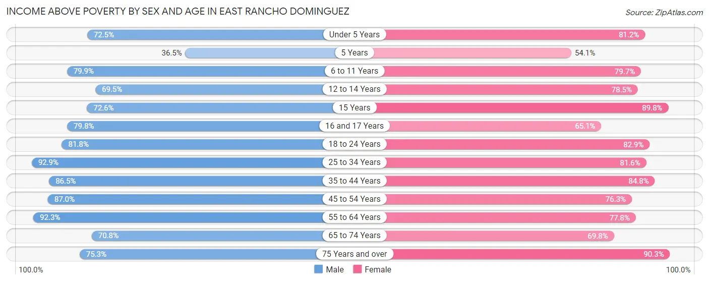 Income Above Poverty by Sex and Age in East Rancho Dominguez