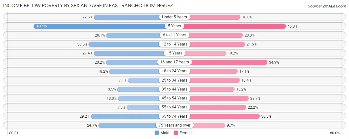 Income Below Poverty by Sex and Age in East Rancho Dominguez