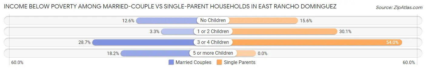 Income Below Poverty Among Married-Couple vs Single-Parent Households in East Rancho Dominguez
