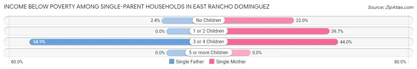 Income Below Poverty Among Single-Parent Households in East Rancho Dominguez