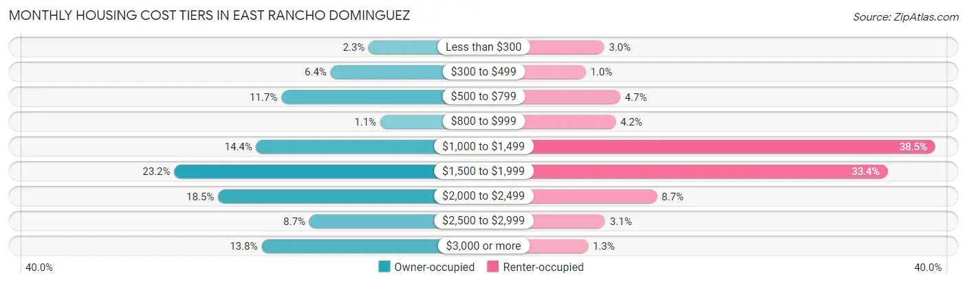 Monthly Housing Cost Tiers in East Rancho Dominguez