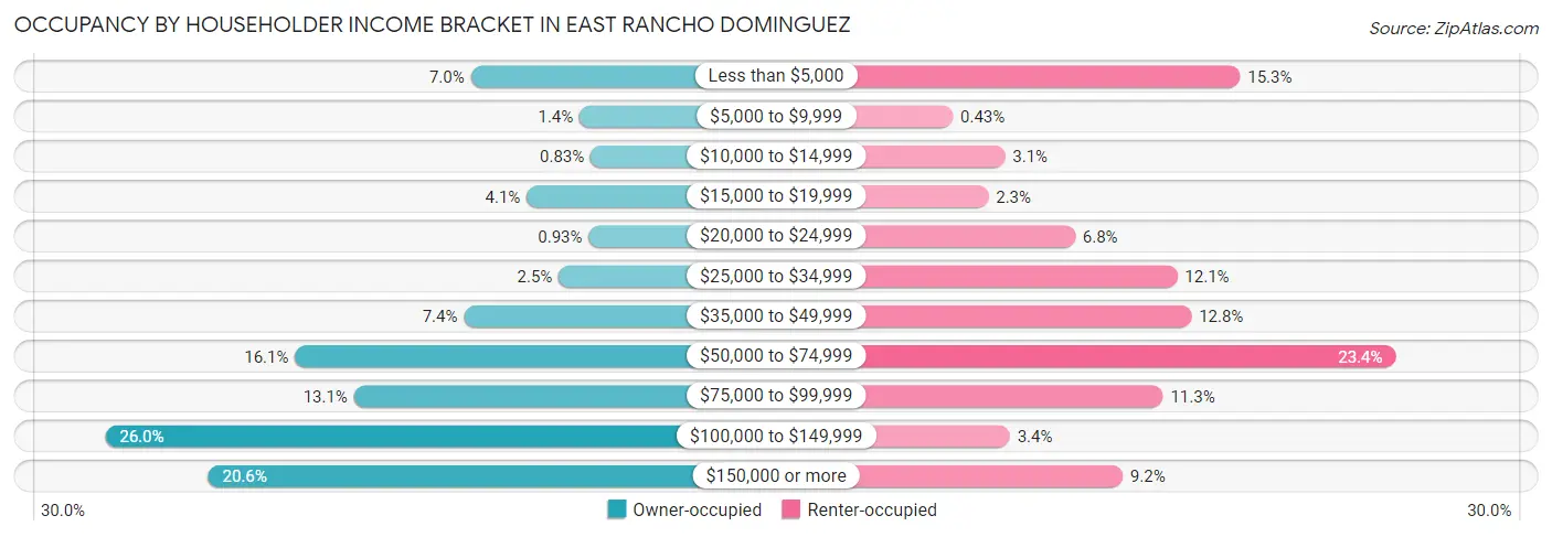 Occupancy by Householder Income Bracket in East Rancho Dominguez