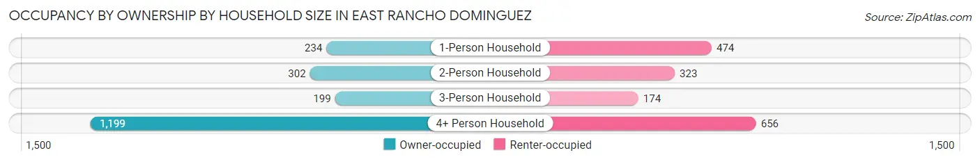 Occupancy by Ownership by Household Size in East Rancho Dominguez