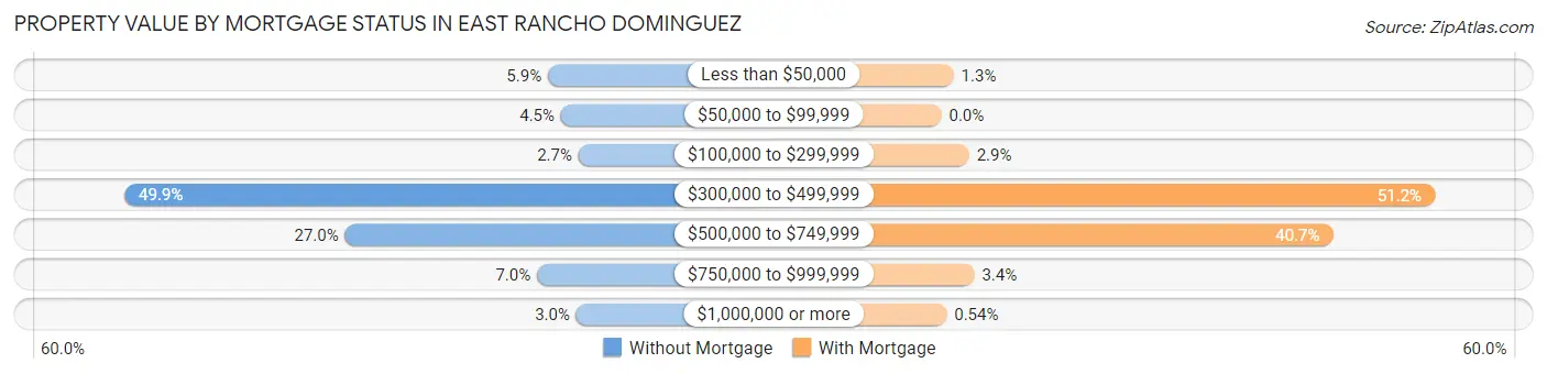 Property Value by Mortgage Status in East Rancho Dominguez
