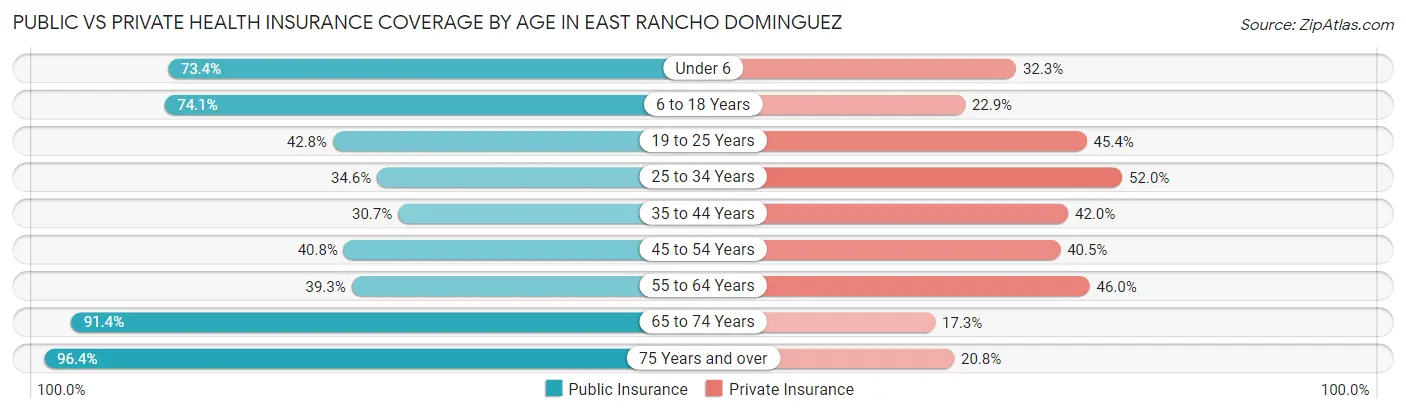 Public vs Private Health Insurance Coverage by Age in East Rancho Dominguez
