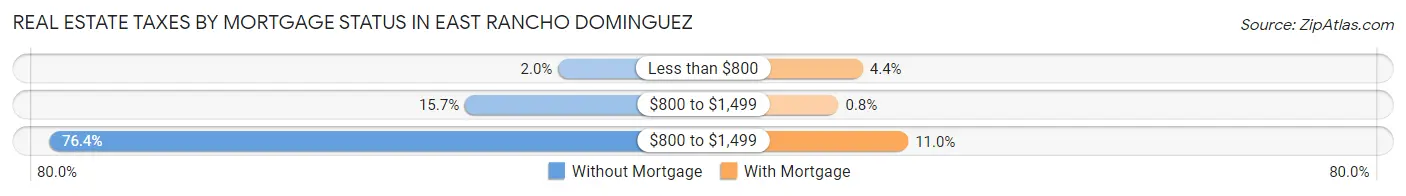 Real Estate Taxes by Mortgage Status in East Rancho Dominguez