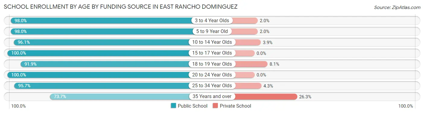 School Enrollment by Age by Funding Source in East Rancho Dominguez