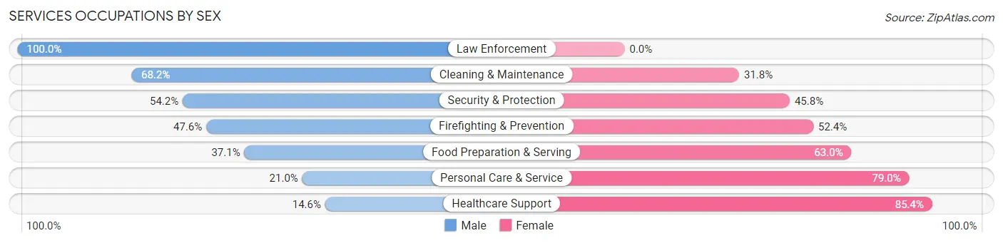 Services Occupations by Sex in East Rancho Dominguez