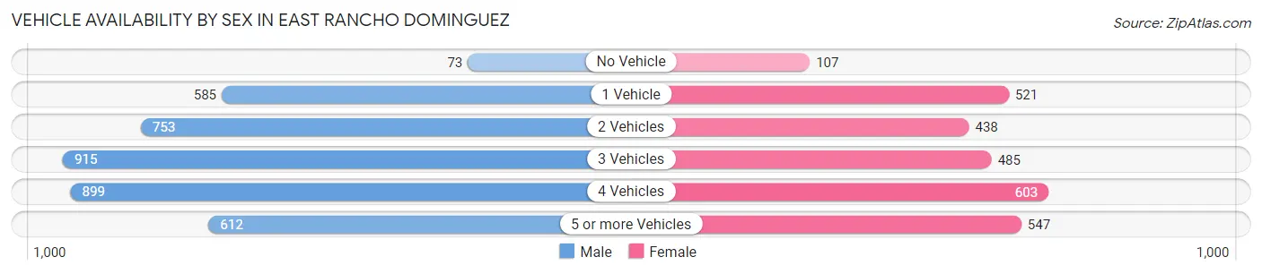 Vehicle Availability by Sex in East Rancho Dominguez