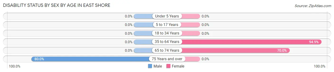 Disability Status by Sex by Age in East Shore