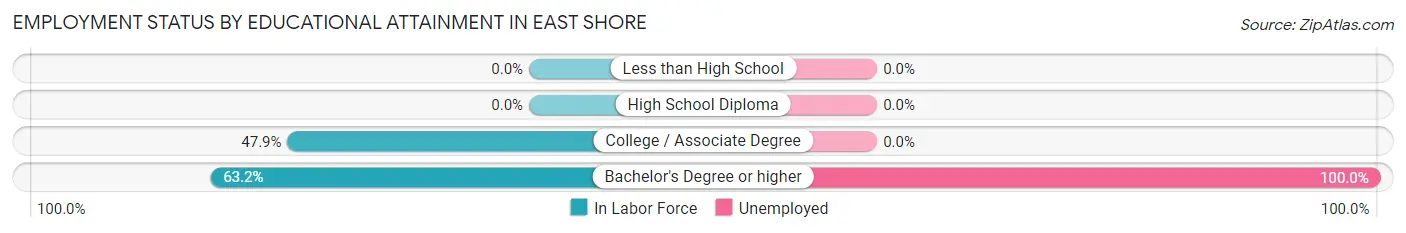 Employment Status by Educational Attainment in East Shore