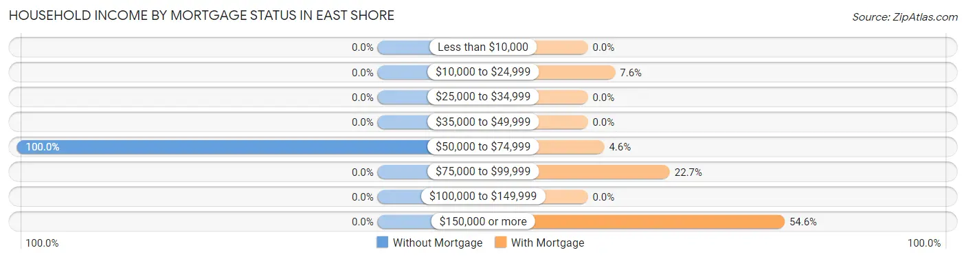 Household Income by Mortgage Status in East Shore