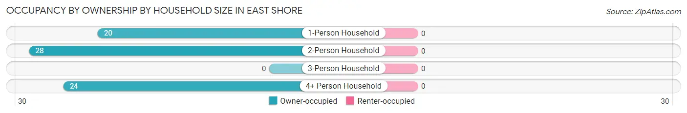 Occupancy by Ownership by Household Size in East Shore
