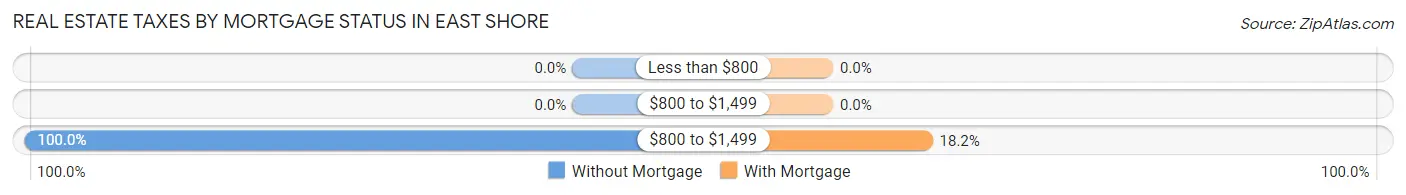 Real Estate Taxes by Mortgage Status in East Shore