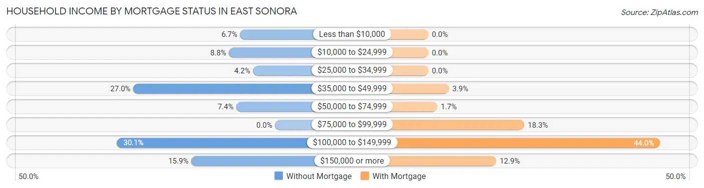 Household Income by Mortgage Status in East Sonora