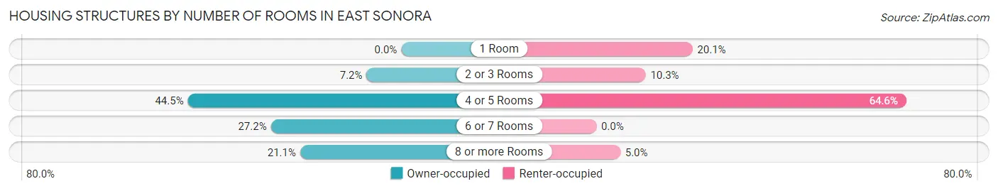 Housing Structures by Number of Rooms in East Sonora
