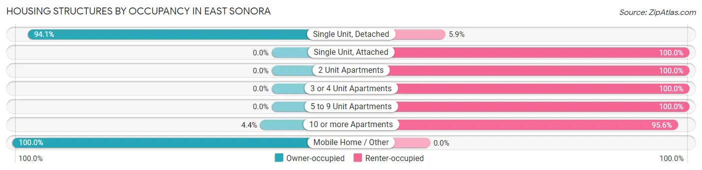 Housing Structures by Occupancy in East Sonora