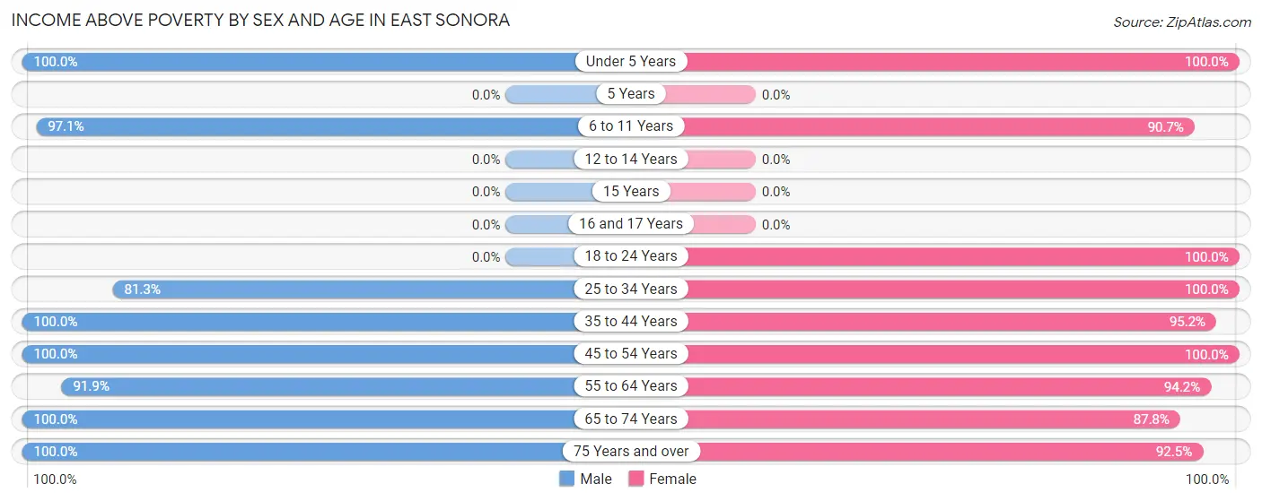 Income Above Poverty by Sex and Age in East Sonora