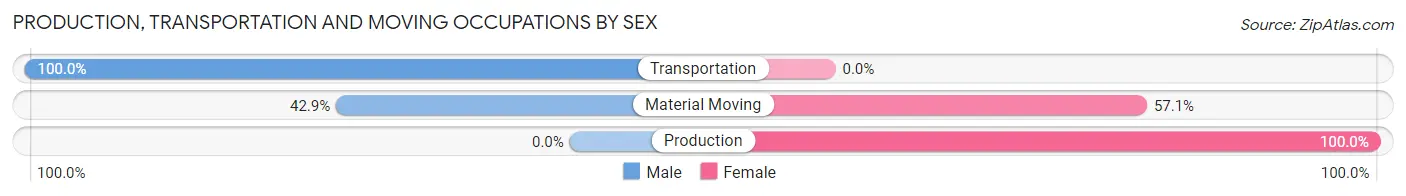 Production, Transportation and Moving Occupations by Sex in East Sonora