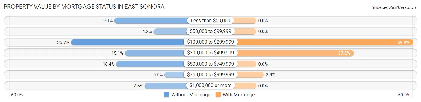 Property Value by Mortgage Status in East Sonora
