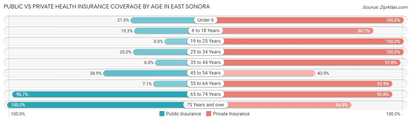 Public vs Private Health Insurance Coverage by Age in East Sonora