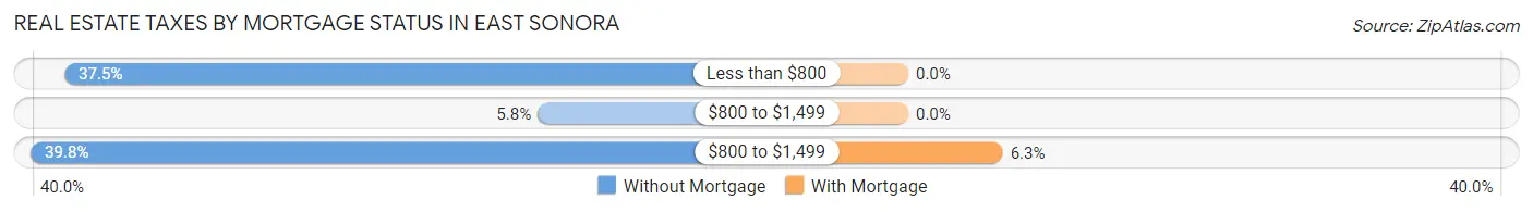 Real Estate Taxes by Mortgage Status in East Sonora