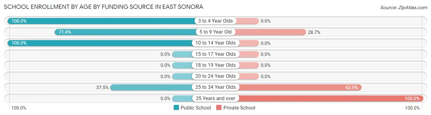 School Enrollment by Age by Funding Source in East Sonora