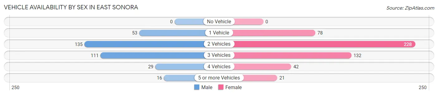 Vehicle Availability by Sex in East Sonora