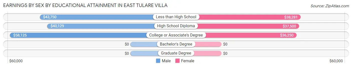 Earnings by Sex by Educational Attainment in East Tulare Villa