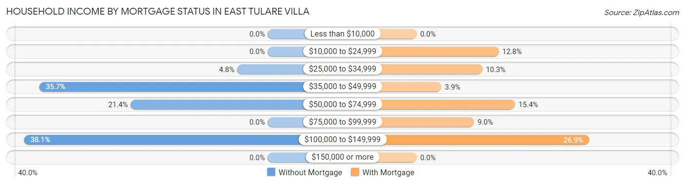 Household Income by Mortgage Status in East Tulare Villa