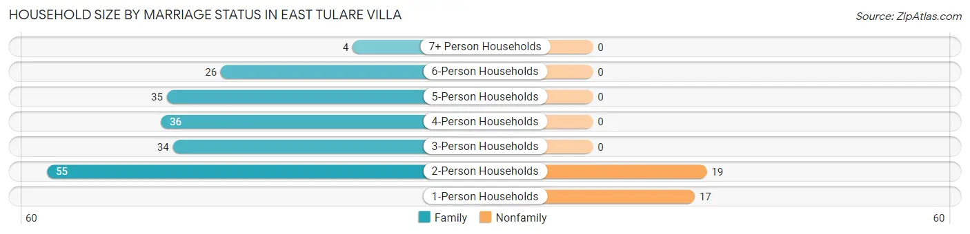 Household Size by Marriage Status in East Tulare Villa