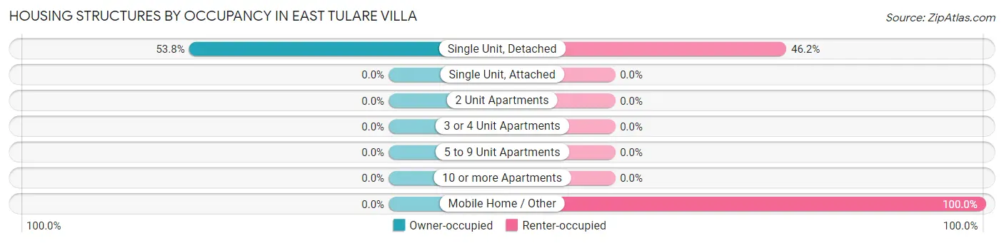 Housing Structures by Occupancy in East Tulare Villa