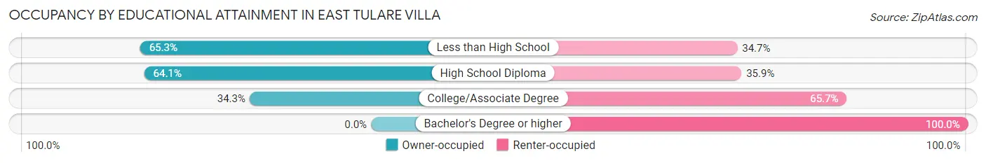 Occupancy by Educational Attainment in East Tulare Villa