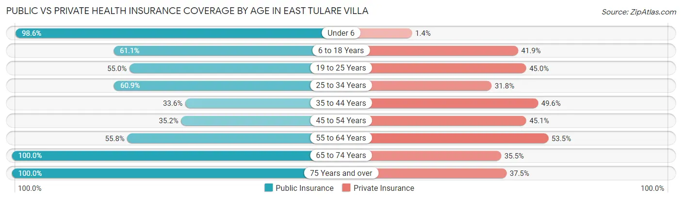 Public vs Private Health Insurance Coverage by Age in East Tulare Villa