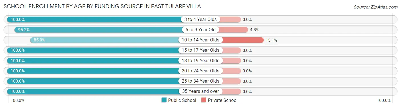 School Enrollment by Age by Funding Source in East Tulare Villa