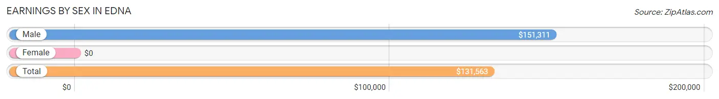 Earnings by Sex in Edna