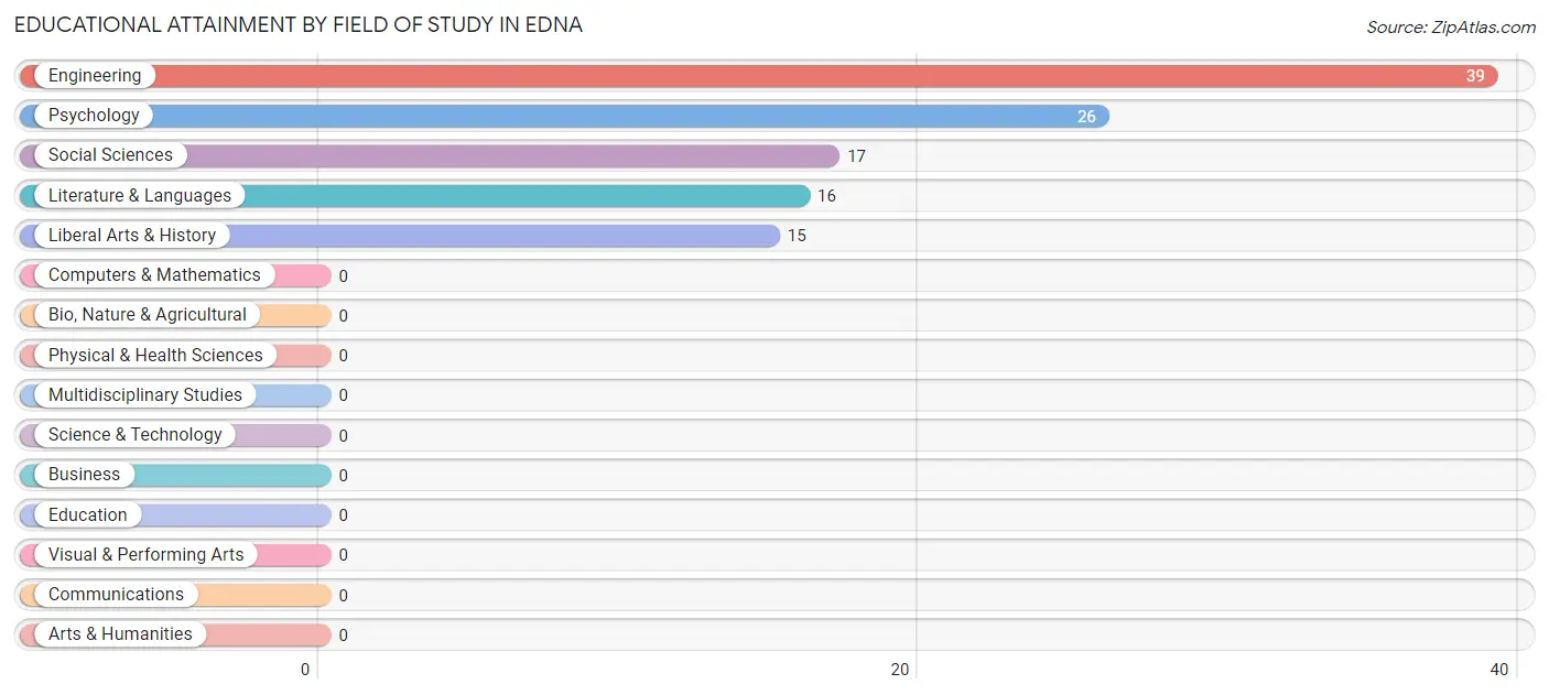 Educational Attainment by Field of Study in Edna