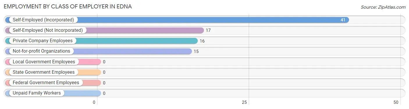 Employment by Class of Employer in Edna