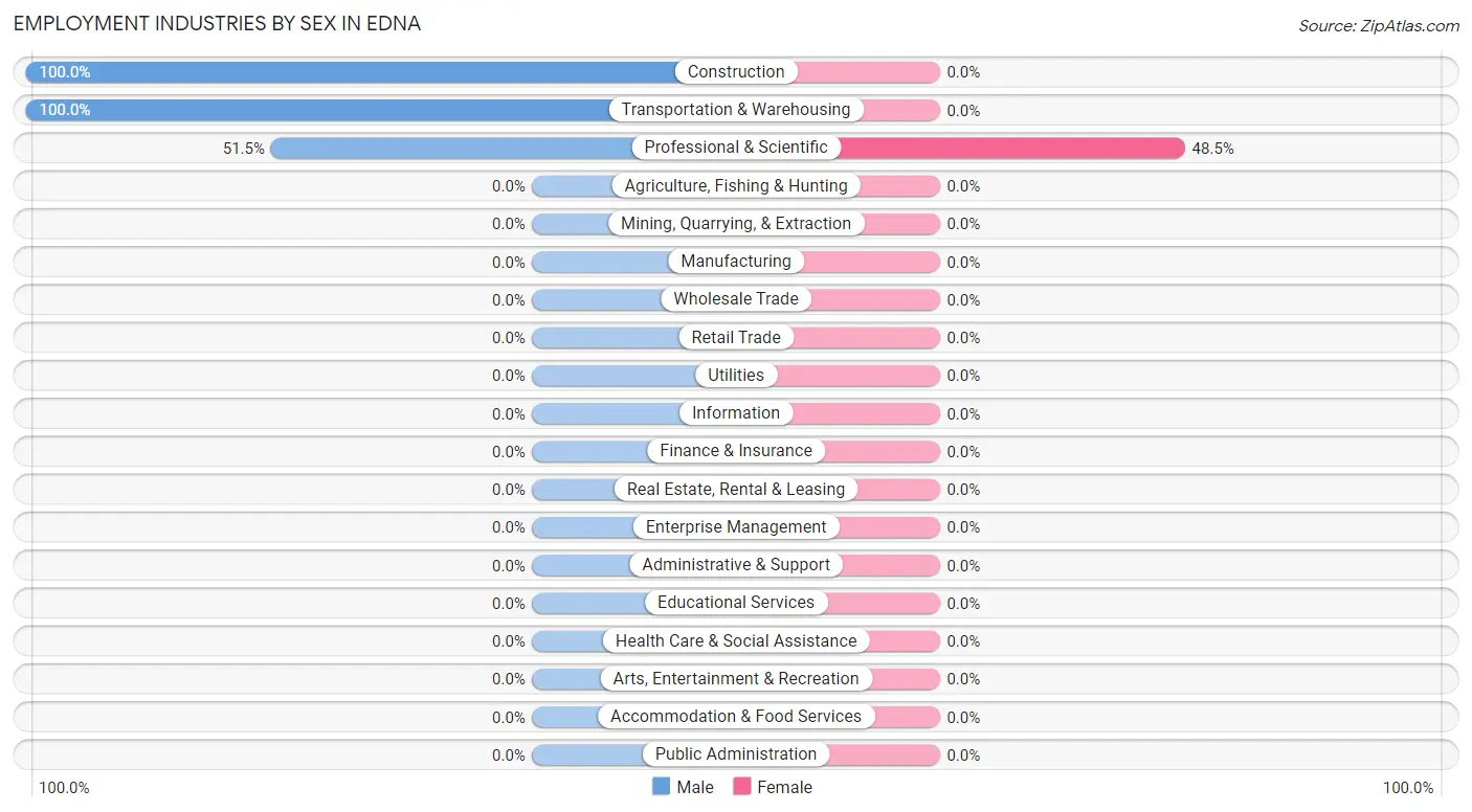 Employment Industries by Sex in Edna