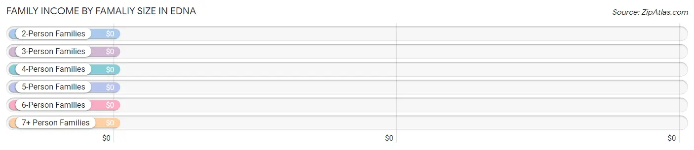 Family Income by Famaliy Size in Edna