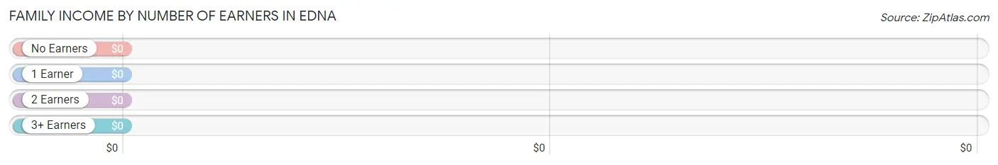 Family Income by Number of Earners in Edna