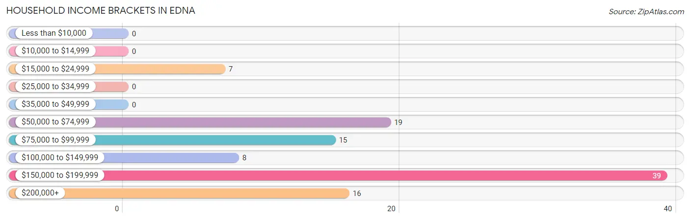 Household Income Brackets in Edna