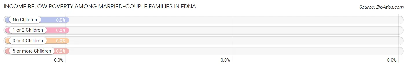 Income Below Poverty Among Married-Couple Families in Edna