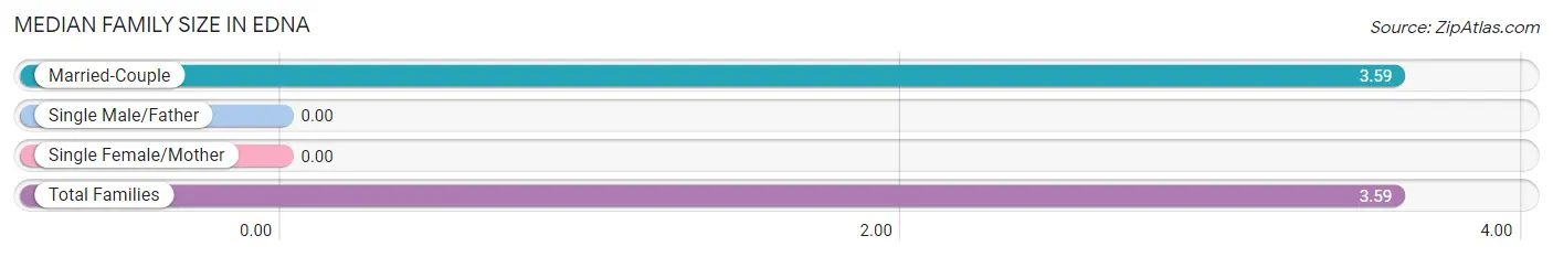 Median Family Size in Edna