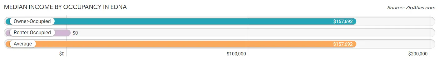 Median Income by Occupancy in Edna